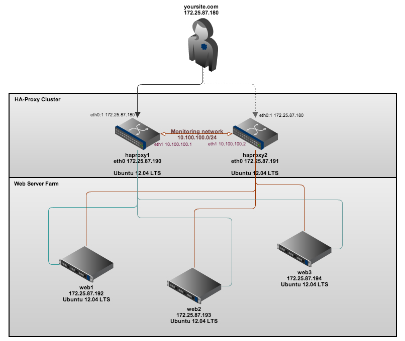 Install haproxy